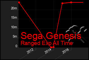 Total Graph of Sega Genesis