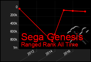 Total Graph of Sega Genesis