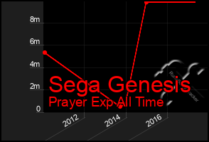 Total Graph of Sega Genesis