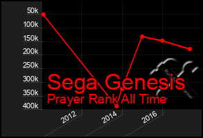 Total Graph of Sega Genesis