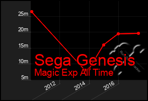 Total Graph of Sega Genesis