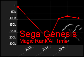 Total Graph of Sega Genesis