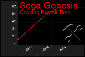 Total Graph of Sega Genesis