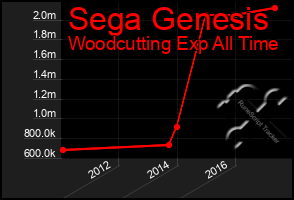 Total Graph of Sega Genesis