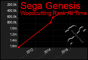 Total Graph of Sega Genesis