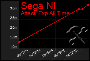 Total Graph of Sega Nl