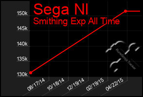 Total Graph of Sega Nl