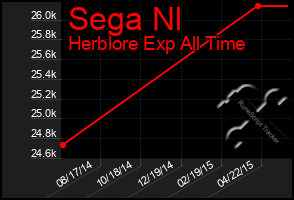 Total Graph of Sega Nl