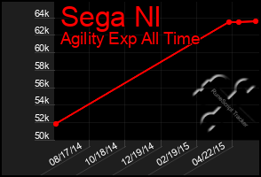 Total Graph of Sega Nl