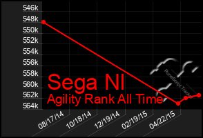 Total Graph of Sega Nl