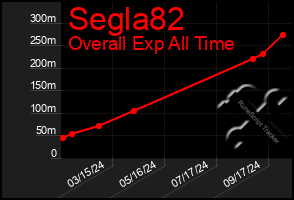 Total Graph of Segla82