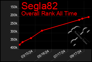 Total Graph of Segla82