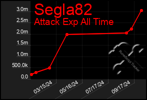 Total Graph of Segla82