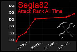 Total Graph of Segla82