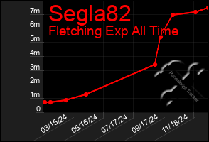 Total Graph of Segla82