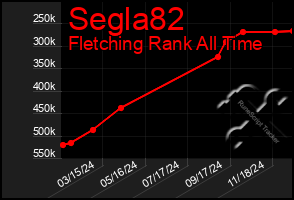 Total Graph of Segla82