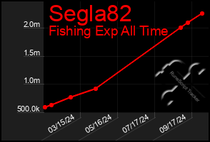 Total Graph of Segla82