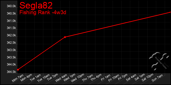 Last 31 Days Graph of Segla82