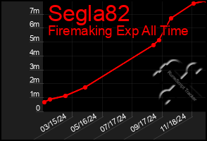 Total Graph of Segla82