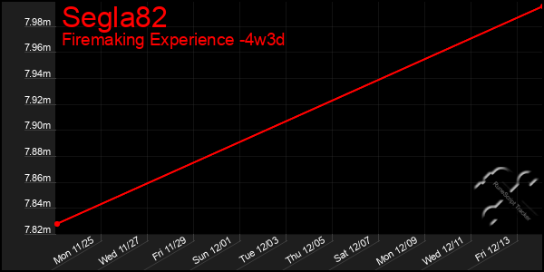 Last 31 Days Graph of Segla82