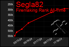 Total Graph of Segla82