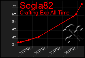 Total Graph of Segla82