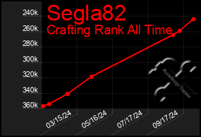 Total Graph of Segla82