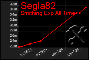 Total Graph of Segla82