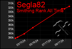 Total Graph of Segla82