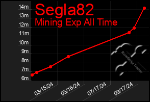 Total Graph of Segla82