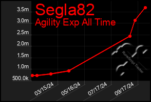 Total Graph of Segla82