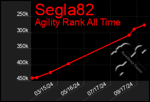 Total Graph of Segla82