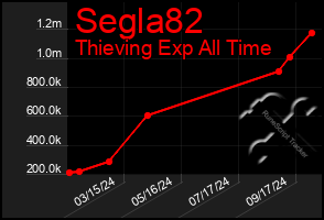 Total Graph of Segla82