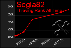 Total Graph of Segla82