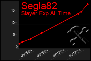 Total Graph of Segla82