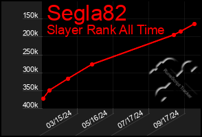 Total Graph of Segla82