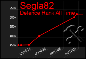 Total Graph of Segla82