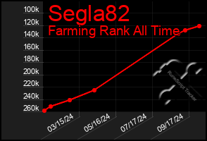 Total Graph of Segla82