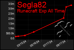 Total Graph of Segla82