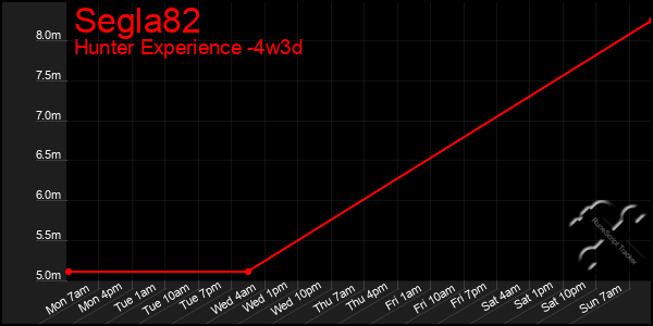 Last 31 Days Graph of Segla82