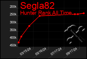 Total Graph of Segla82