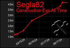 Total Graph of Segla82