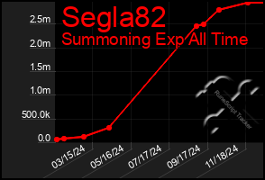 Total Graph of Segla82