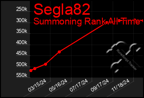 Total Graph of Segla82