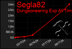 Total Graph of Segla82