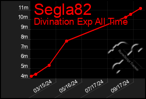 Total Graph of Segla82