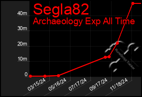 Total Graph of Segla82