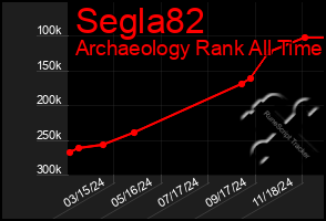 Total Graph of Segla82