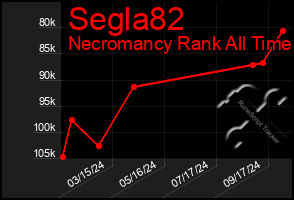 Total Graph of Segla82