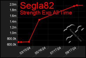 Total Graph of Segla82